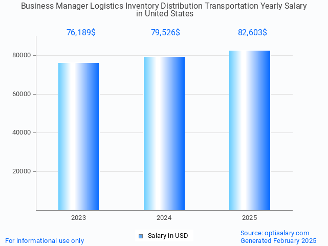 business manager logistics inventory distribution transportation salary in united states 2025 business manager logistics inventory distribution transportation salary in united states 2025
