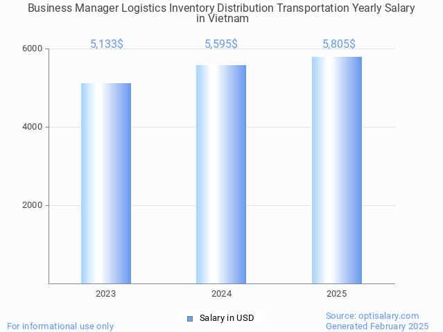 business manager logistics inventory distribution transportation salary in vietnam 2025 business manager logistics inventory distribution transportation salary in vietnam 2025