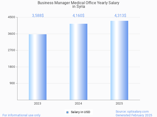business manager medical office salary in syria 2025 business manager medical office salary in syria 2025