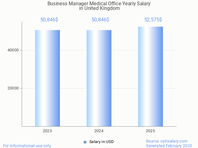 business manager medical office salary in united kingdom 2025 business manager medical office salary in united kingdom 2025