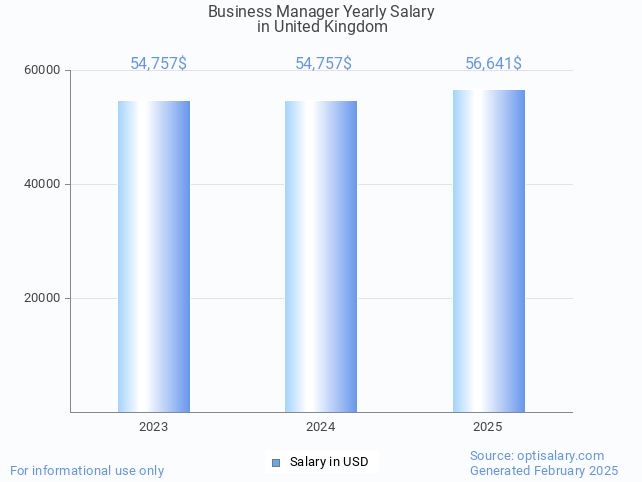 business manager salary in united kingdom 2025 business manager salary in united kingdom 2025