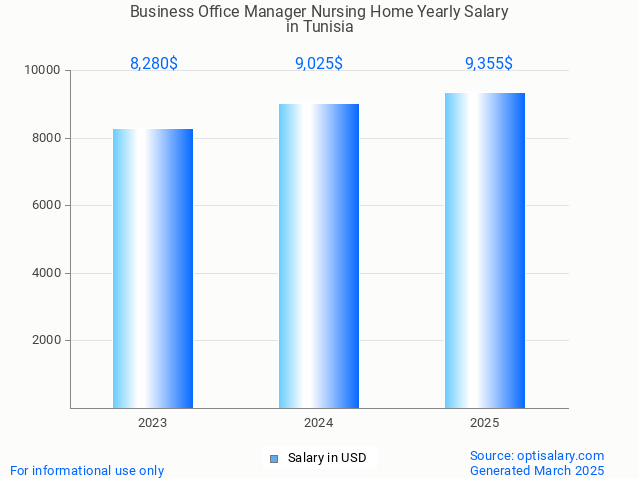 business office manager nursing home salary in tunisia 2025 business office manager nursing home salary in tunisia 2025