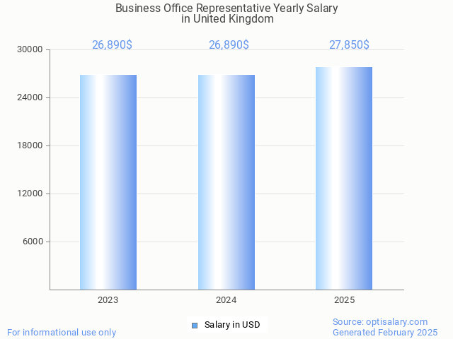 business office representative salary in united kingdom 2025 business office representative salary in united kingdom 2025