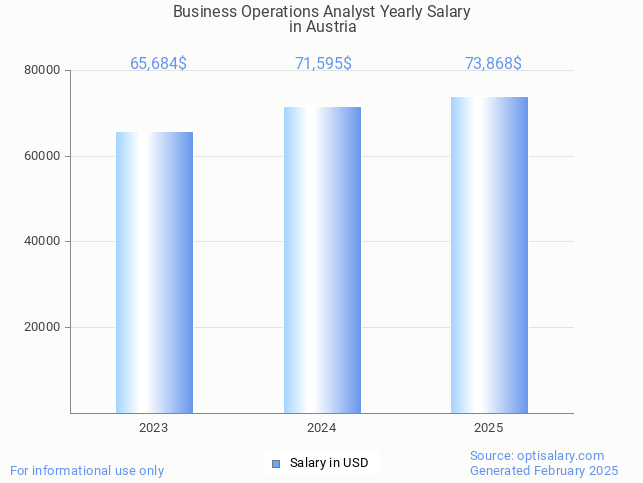 business operations analyst salary in austria 2025