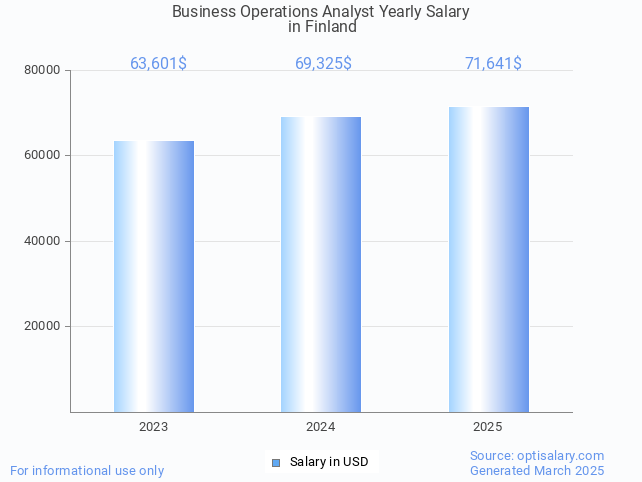 business operations analyst salary in finland 2025 business operations analyst salary in finland 2025