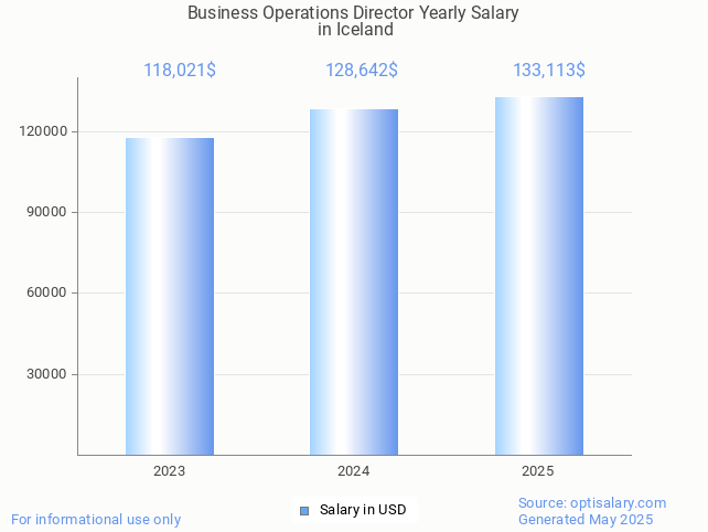 business operations director salary in iceland 2025 business operations director salary in iceland 2025