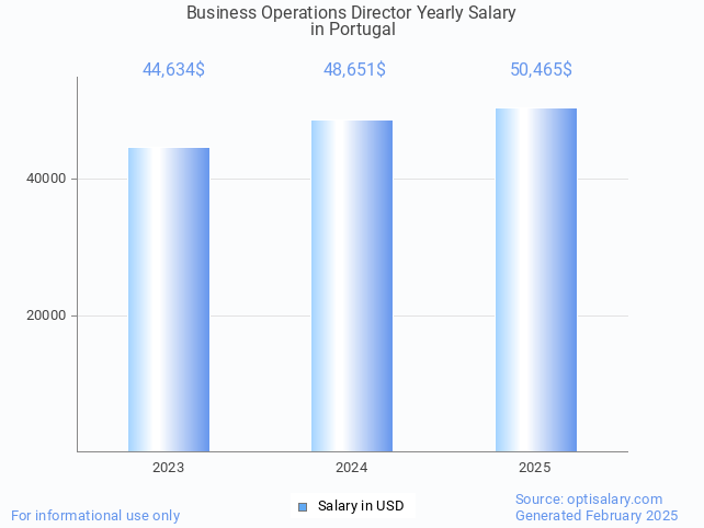 business operations director salary in portugal 2025 business operations director salary in portugal 2025