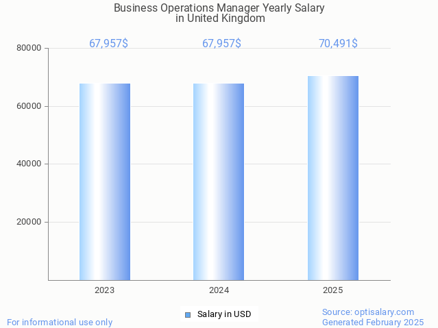 business operations manager salary in united kingdom 2025 business operations manager salary in united kingdom 2025