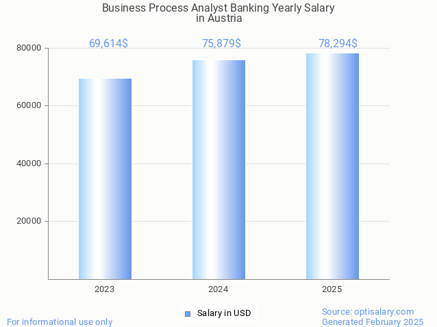 business process analyst banking salary in austria 2025 business process analyst banking salary in austria 2025