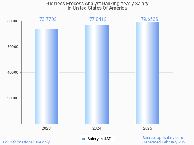 business process analyst banking salary in united states of america 2025 business process analyst banking salary in united states of america 2025