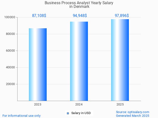 business process analyst salary in denmark 2025