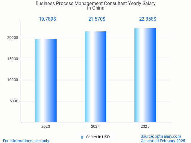 business process management consultant salary in china 2025 business process management consultant salary in china 2025