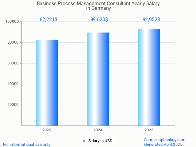 business process management consultant salary in germany 2025 business process management consultant salary in germany 2025