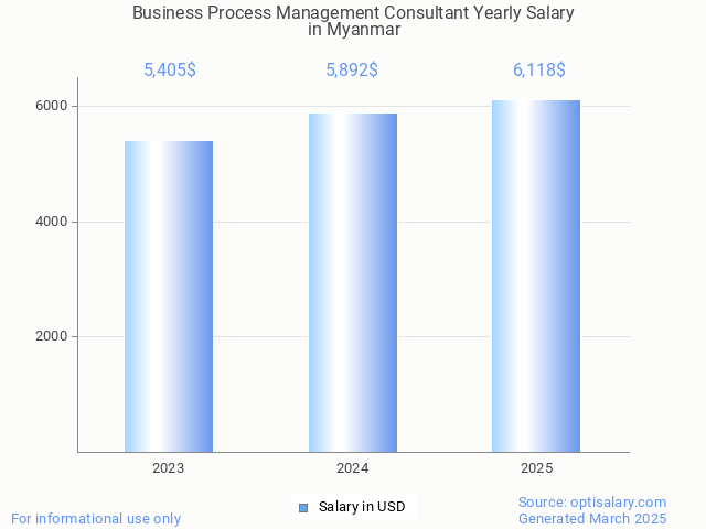 business process management consultant salary in myanmar 2025 business process management consultant salary in myanmar 2025