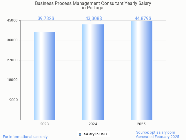 business process management consultant salary in portugal 2025 business process management consultant salary in portugal 2025