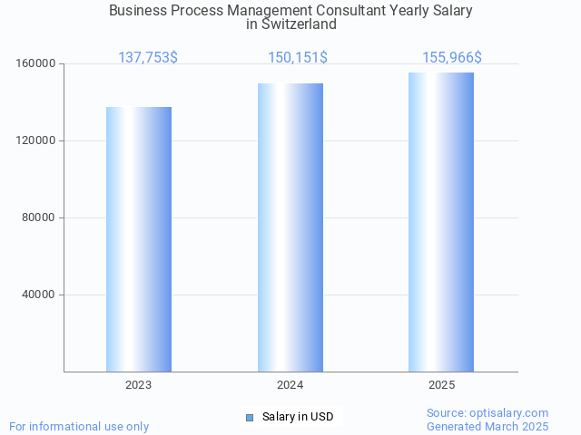 business process management consultant salary in switzerland 2025 business process management consultant salary in switzerland 2025