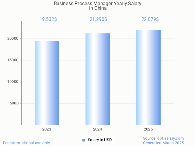 business process manager salary in china 2025 business process manager salary in china 2025