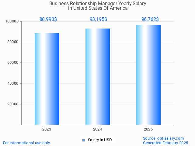 business relationship manager salary in united states of america 2025 business relationship manager salary in united states of america 2025