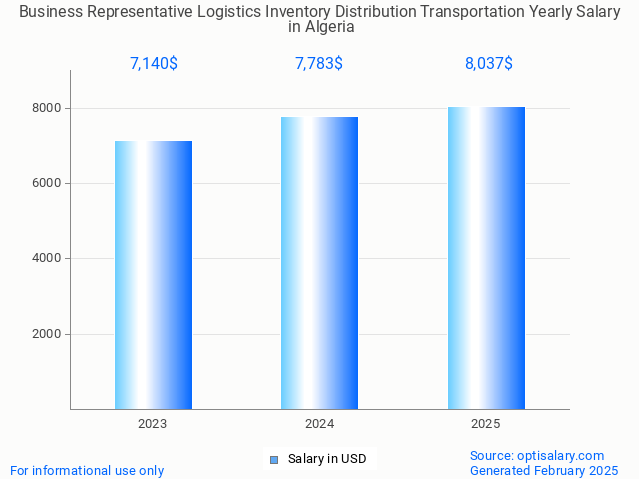 business representative logistics inventory distribution transportation salary in algeria 2025 business representative logistics inventory distribution transportation salary in algeria 2025