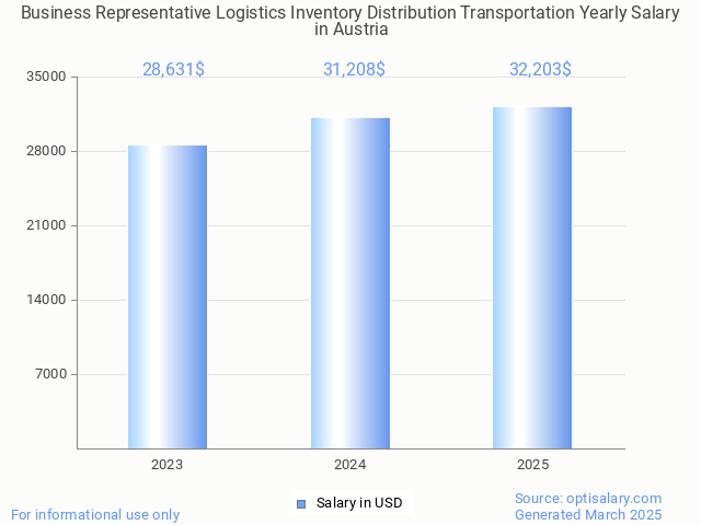 business representative logistics inventory distribution transportation salary in austria 2025 business representative logistics inventory distribution transportation salary in austria 2025