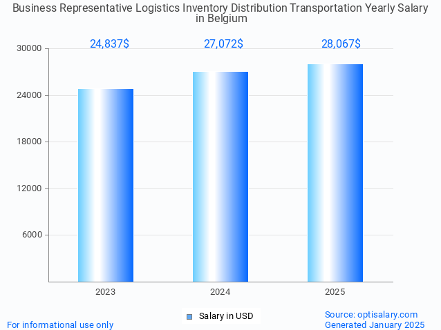 business representative logistics inventory distribution transportation salary in belgium 2025 business representative logistics inventory distribution transportation salary in belgium 2025