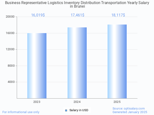 business representative logistics inventory distribution transportation salary in brunei 2025 business representative logistics inventory distribution transportation salary in brunei 2025