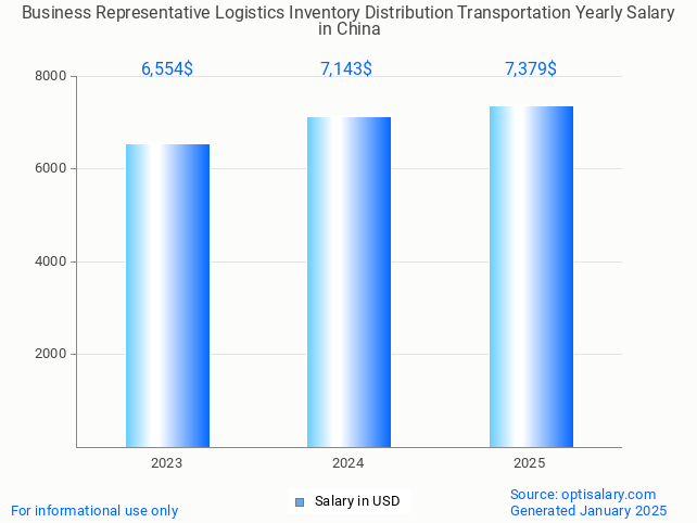 business representative logistics inventory distribution transportation salary in china 2025