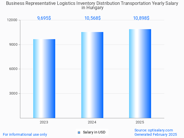 business representative logistics inventory distribution transportation salary in hungary 2025 business representative logistics inventory distribution transportation salary in hungary 2025