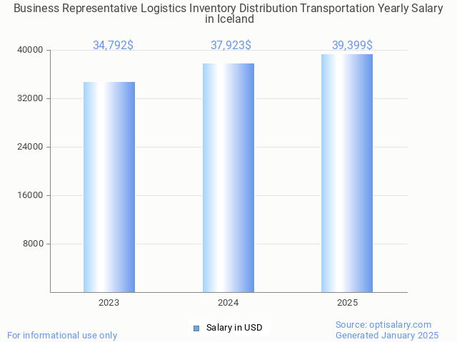 business representative logistics inventory distribution transportation salary in iceland 2025