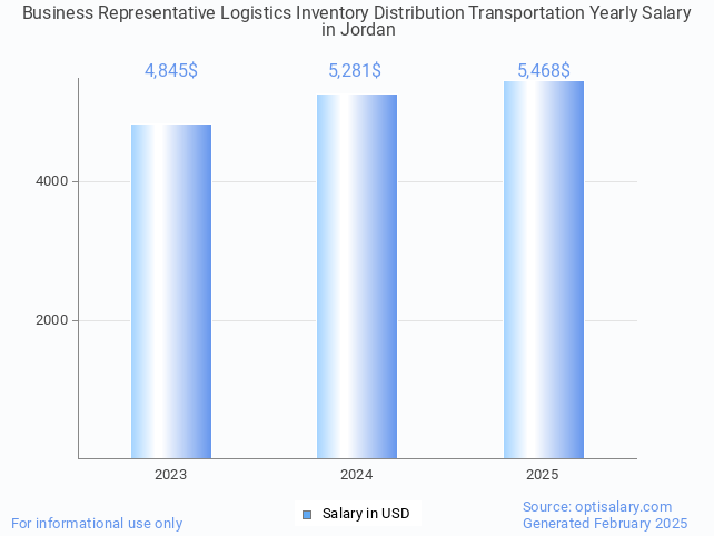 business representative logistics inventory distribution transportation salary in jordan 2025 business representative logistics inventory distribution transportation salary in jordan 2025