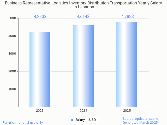 business representative logistics inventory distribution transportation salary in lebanon 2025 business representative logistics inventory distribution transportation salary in lebanon 2025
