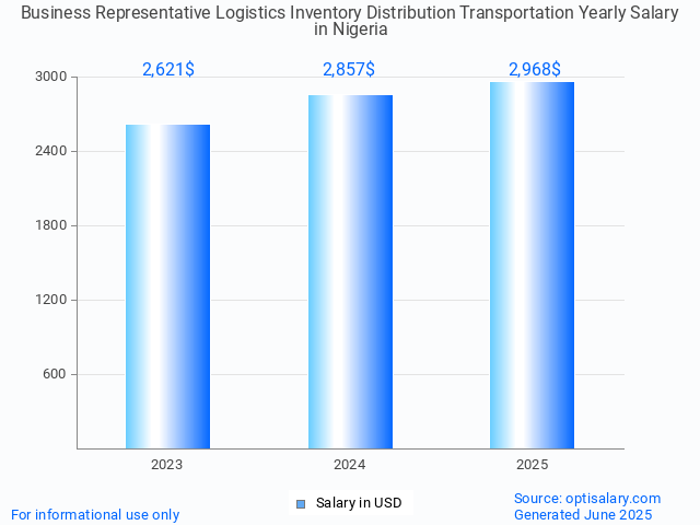 business representative logistics inventory distribution transportation salary in nigeria 2025