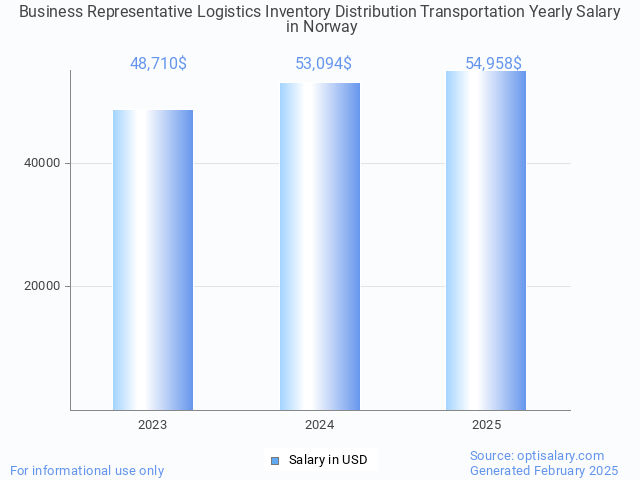 business representative logistics inventory distribution transportation salary in norway 2025 business representative logistics inventory distribution transportation salary in norway 2025