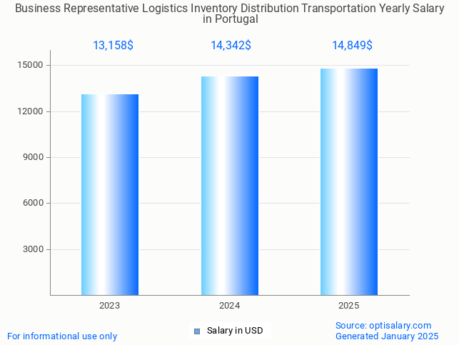 business representative logistics inventory distribution transportation salary in portugal 2025 business representative logistics inventory distribution transportation salary in portugal 2025