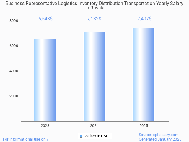 business representative logistics inventory distribution transportation salary in russia 2025 business representative logistics inventory distribution transportation salary in russia 2025