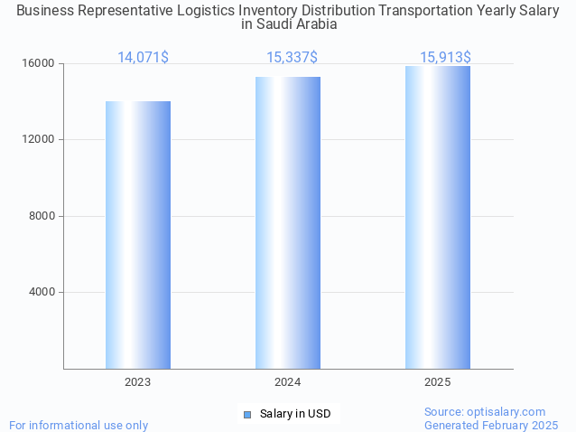 business representative logistics inventory distribution transportation salary in saudi arabia 2025 business representative logistics inventory distribution transportation salary in saudi arabia 2025