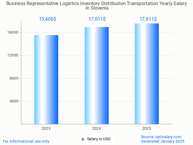 business representative logistics inventory distribution transportation salary in slovenia 2025