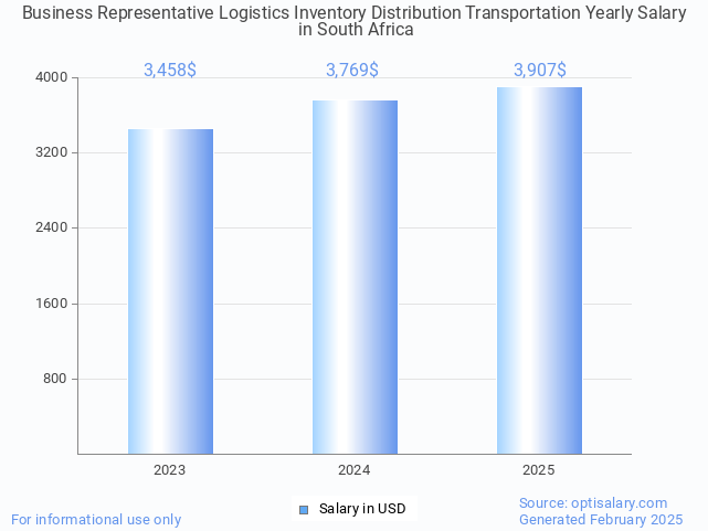 business representative logistics inventory distribution transportation salary in south africa 2025 business representative logistics inventory distribution transportation salary in south africa 2025