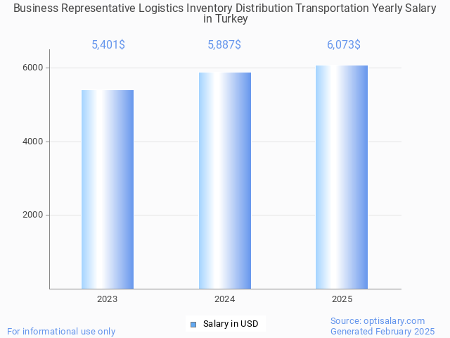 business representative logistics inventory distribution transportation salary in turkey 2025 business representative logistics inventory distribution transportation salary in turkey 2025