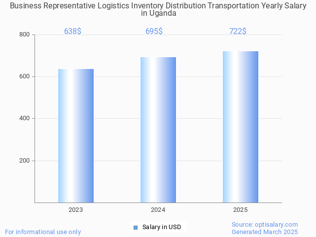 business representative logistics inventory distribution transportation salary in uganda 2025 business representative logistics inventory distribution transportation salary in uganda 2025