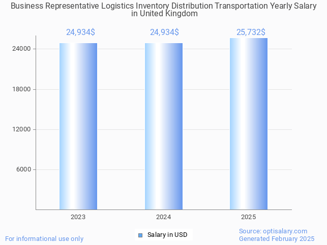 business representative logistics inventory distribution transportation salary in united kingdom 2025 business representative logistics inventory distribution transportation salary in united kingdom 2025