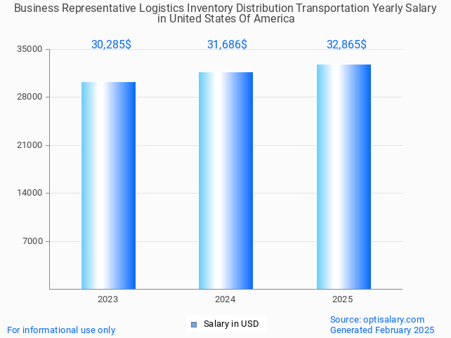 business representative logistics inventory distribution transportation salary in united states of america 2025 business representative logistics inventory distribution transportation salary in united states of america 2025