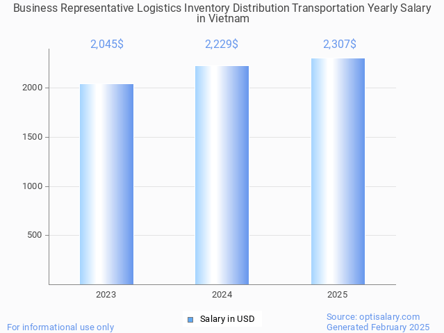 business representative logistics inventory distribution transportation salary in vietnam 2025 business representative logistics inventory distribution transportation salary in vietnam 2025