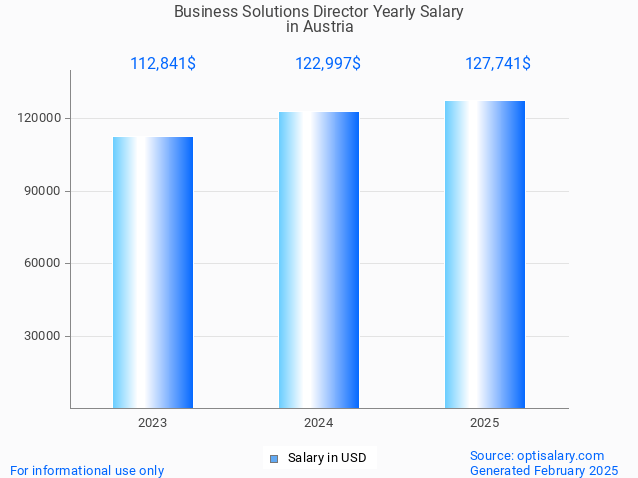 business solutions director salary in austria 2025 business solutions director salary in austria 2025