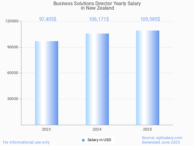 business solutions director salary in new zealand 2025 business solutions director salary in new zealand 2025