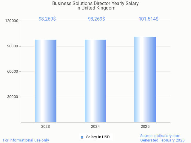 business solutions director salary in united kingdom 2025 business solutions director salary in united kingdom 2025