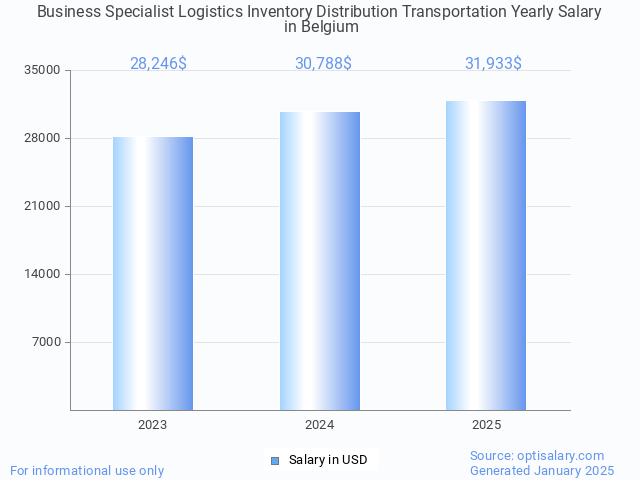 business specialist logistics inventory distribution transportation salary in belgium 2025 business specialist logistics inventory distribution transportation salary in belgium 2025