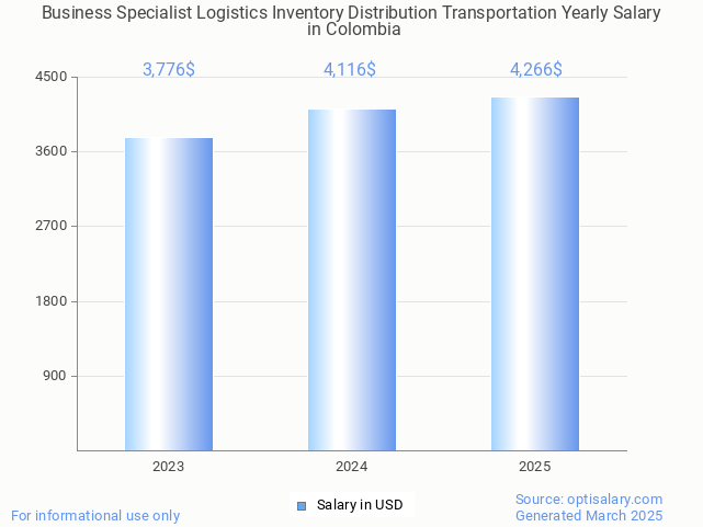 business specialist logistics inventory distribution transportation salary in colombia 2025 business specialist logistics inventory distribution transportation salary in colombia 2025