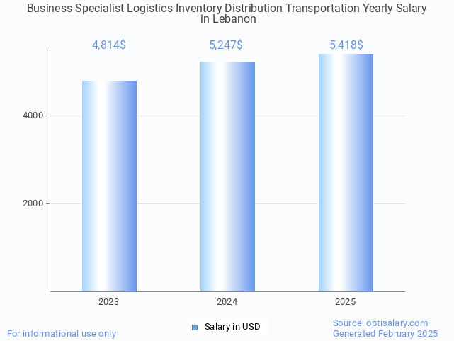 business specialist logistics inventory distribution transportation salary in lebanon 2025 business specialist logistics inventory distribution transportation salary in lebanon 2025