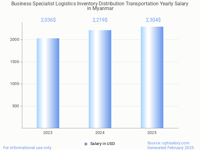 business specialist logistics inventory distribution transportation salary in myanmar 2025 business specialist logistics inventory distribution transportation salary in myanmar 2025